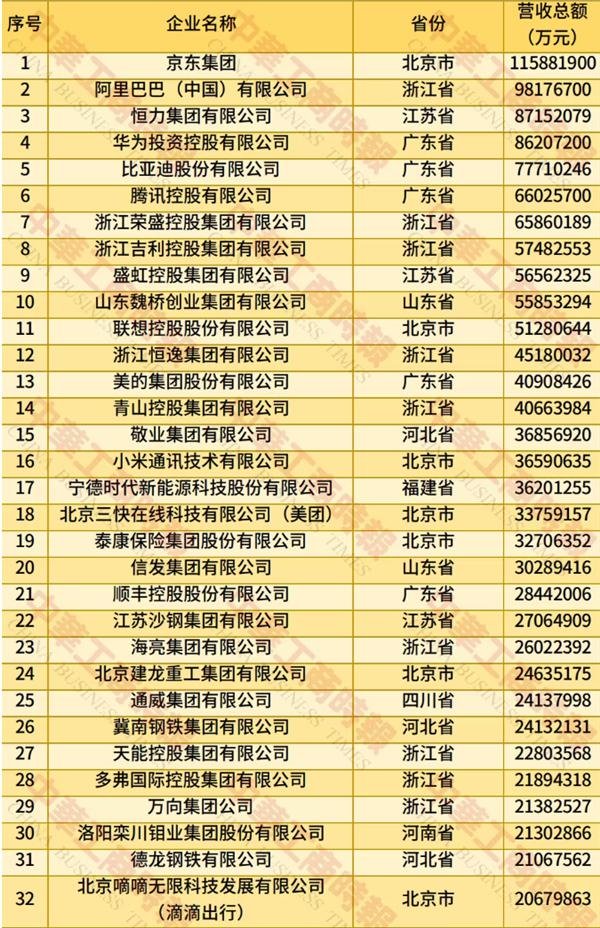 昆明配资最新消息 2025中国民营企业500强榜单发布：京东、阿里巴巴前二 华为第四